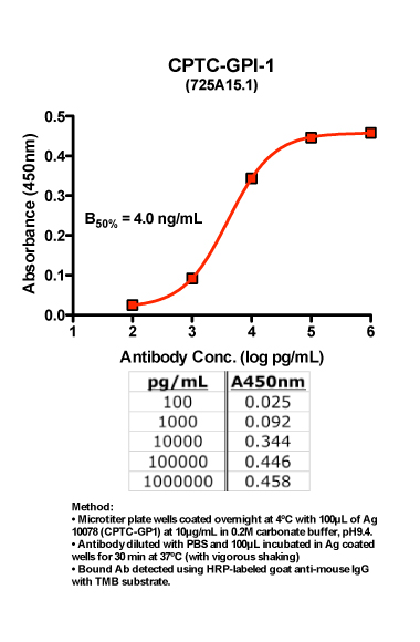 Click to enlarge image Indirect ELISA of CPTC-GPI-1