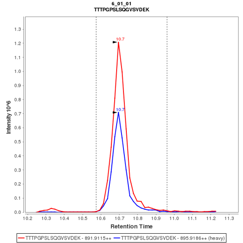 Click to enlarge image Immuno-MRM chromatogram of CPTC-NBN-1 antibody (see CPTAC assay portal for details:  https://assays.cancer.gov/CPTAC-3237)

Data provided by the Paulovich Lab, Fred Hutch (https://research.fredhutch.org/paulovich/en.html)