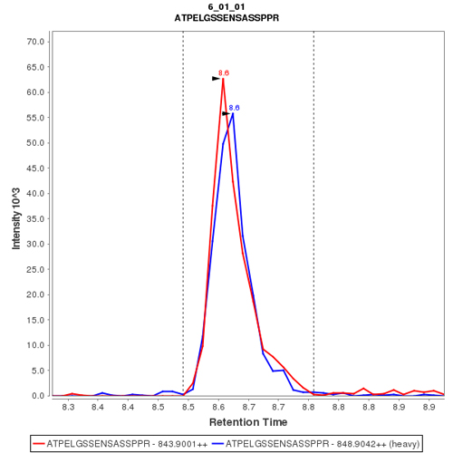 Click to enlarge image Immuno-MRM chromatogram of CPTC-BRIP1-4 antibody (see CPTAC assay portal for details:  https://assays.cancer.gov/CPTAC-3221)

Data provided by the Paulovich Lab, Fred Hutch (https://research.fredhutch.org/paulovich/en.html)