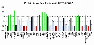 Click to enlarge image Protein Array in which CPTC-CD33-2 is screened against the NCI60 cell line panel for expression. Data is normalized to a mean signal of 1.0 and standard deviation of 0.5. Color conveys over-expression level (green), basal level (blue), under-expression level (red).