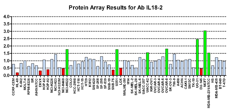Click to enlarge image Protein Array in which CPTC-IL18-2 is screened against the NCI60 cell line panel for expression. Data is normalized to a mean signal of 1.0 and standard deviation of 0.5. Color conveys over-expression level (green), basal level (blue), under-expression level (red).