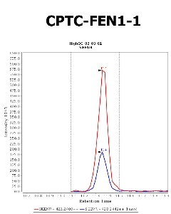 Click to enlarge image Immuno-MRM chromatogram of CPTC-FEN1-1 antibody (see CPTAC assay portal for details: https://assays.cancer.gov/CPTAC-3230)
Data provided by the Paulovich Lab, Fred Hutch (https://research.fredhutch.org/paulovich/en.html). Data shown were obtained from cell lysate. Data collected from plasma are available on the CPTAC assay portal (https://assays.cancer.gov/CPTAC-700)