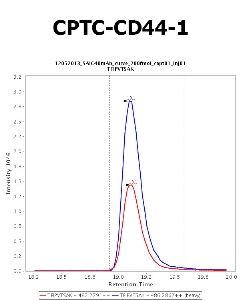 Click to enlarge image Immuno-MRM chromatogram of CPTC-CD40-4 antibody (see CPTAC assay portal for details: https://assays.cancer.gov/CPTAC-692)
Data provided by the Paulovich Lab, Fred Hutch (https://research.fredhutch.org/paulovich/en.html). Data shown were obtained from plasma.