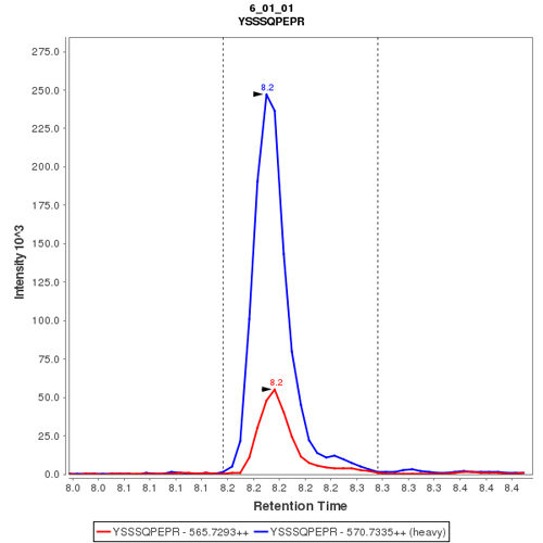 Click to enlarge image Immuno-MRM chromatogram of CPTC-CHEK1-4 antibody (see CPTAC assay portal for details: https://assays.cancer.gov/CPTAC-3282) 

Data provided by the Paulovich Lab, Fred Hutch (https://research.fredhutch.org/paulovich/en.html)