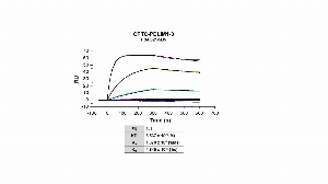 Click to enlarge image Affinity and binding kinetics of CPTC-PDLIM1-3 antibody and PDLIM1 recombinant protein using surface plasmon resonance. CPTC-PDLIM1-3 antibody was captured onto a Series S Protein G biosensor chip. PDLIM1 recombinant protein, 256 nM, 64 nM, 16 nM, 4 nM and 1 nM, was used as analyte.