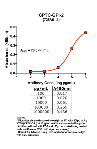Click to enlarge image Indirect ELISA of CPTC-GPI-2