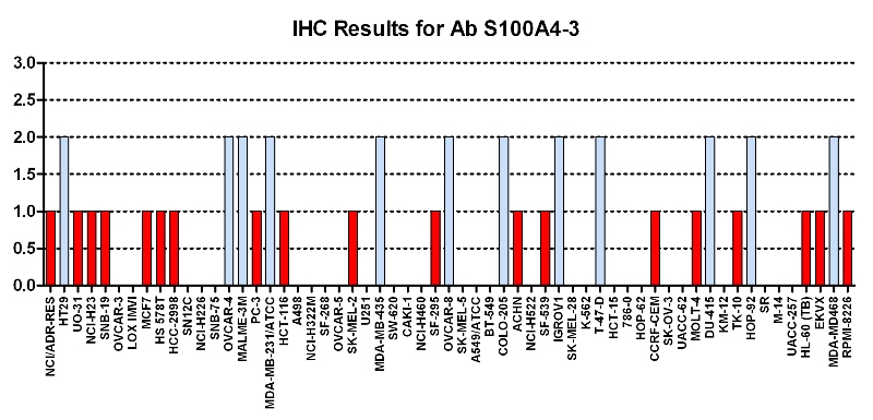 Click to enlarge image Immuno-histochemistry of CPTC-S100A4-3 for NCI60  Cell Line Array
0=NEGATIVE
1=WEAK(red)
2=MODERATE(blue)
3=STRONG(green)
Titer: 1:7500