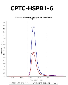 Click to enlarge image Immuno-MRM chromatogram of CPTC-HSPB1-6 antibody (see CPTAC assay portal for details: https://assays.cancer.gov/CPTAC-704)
Data provided by the Paulovich Lab, Fred Hutch (https://research.fredhutch.org/paulovich/en.html). Data shown were obtained from plasma.