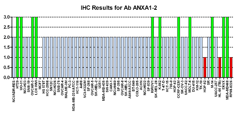 Click to enlarge image Immuno-histochemistry of CPTC-ANXA1-2 for NCI60  Cell Line Array at titer 1:7000
0=NEGATIVE
1=WEAK(red)
2=MODERATE(blue)
3=STRONG(green)
Titer: 1:3000