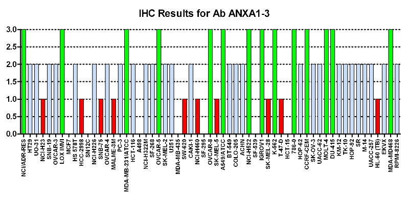 Click to enlarge image Immuno-histochemistry of CPTC-ANXA1-3 for NCI60  Cell Line Array at titer 1:100
0=NEGATIVE
1=WEAK(red)
2=MODERATE(blue)
3=STRONG(green)
