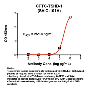 Click to enlarge image Indirect ELISA (ie, binding of Antibody to biotinylated peptide coated on a NeutrAvidin plate). Note: B50% represents the concentration of Ab required to generate 50% of maximum binding.