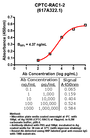 Click to enlarge image Indirect ELISA of CPTC-RAC1-2