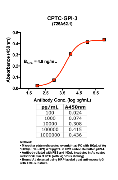 Click to enlarge image Indirect ELISA of CPTC-GPI-3
