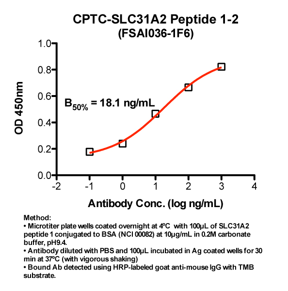 Click to enlarge image Indirect peptide ELISA (ie, binding of Antibody to BSA-conjugated peptide coated on a microtiter plate). Note: B50% represents the concentration of Ab required to generate 50% of maximum binding.