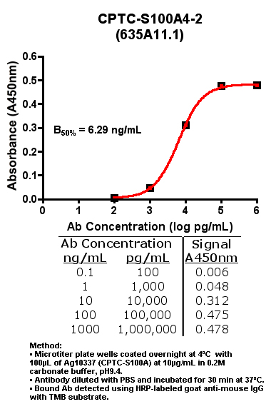 Click to enlarge image Indirect ELISA of CPTC-S100A4-2