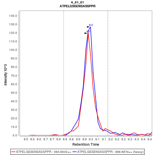 Click to enlarge image Immuno-MRM chromatogram of CPTC-BRIP1-3 antibody (see CPTAC assay portal for details:  https://assays.cancer.gov/CPTAC-3222)

Data provided by the Paulovich Lab, Fred Hutch (https://research.fredhutch.org/paulovich/en.html)