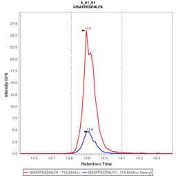 Click to enlarge image Immuno-MRM chromatogram of CPTC-UBE2C-2 antibody (see CPTAC assay portal for details: https://assays.cancer.gov/CPTAC-3259) 

Data provided by the Paulovich Lab, Fred Hutch (https://research.fredhutch.org/paulovich/en.html)