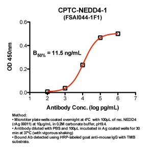 Click to enlarge image Indirect ELISA (ie, binding of Antibody to Antigen coated plate). Note: B50% represents the concentration of Ab required to generate 50% of maximum binding.