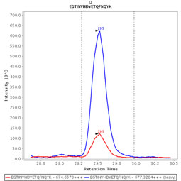 Click to enlarge image Immuno-MRM chromatogram of CPTC-MUC1-1 antibody (see CPTAC assay portal for details: https://assays.cancer.gov/CPTAC-146)

Data provided by the Paulovich Lab, Fred Hutch (https://research.fredhutch.org/paulovich/en.html)