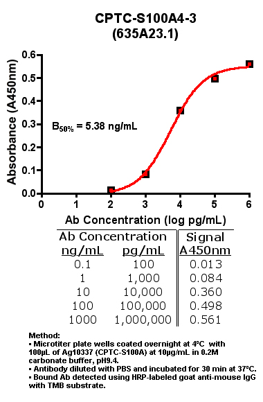Click to enlarge image Indirect ELISA of CPTC-S100A4-3
