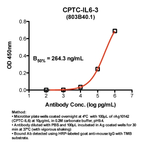 Click to enlarge image Indirect ELISA (ie, binding of Antibody to Antigen coated plate). Note: B50% represents the concentration of Ab required to generate 50% of maximum binding.