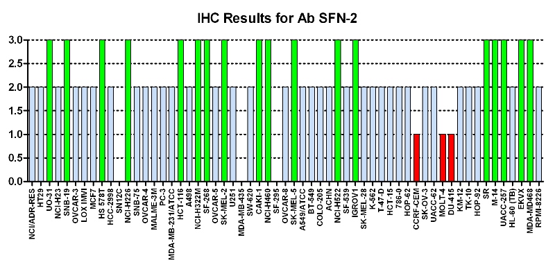 Click to enlarge image Immuno-histochemistry of CPTC-SFN-2 for NCI60  Cell Line Array at titer 1:100
0=NEGATIVE
1=WEAK(red)
2=MODERATE(blue)
3=STRONG(green)
