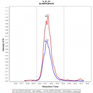 Click to enlarge image Immuno-MRM chromatogram of CPTC-RAD51C-1 antibody (see CPTAC assay portal for details: https://assays.cancer.gov/CPTAC-3287) 

Data provided by the Paulovich Lab, Fred Hutch (https://research.fredhutch.org/paulovich/en.html)