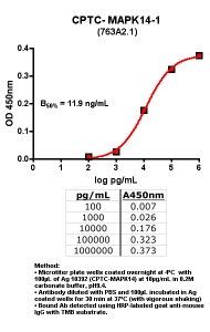 Click to enlarge image Indirect ELISA (ie, binding of Antibody to Antigen coated plate)