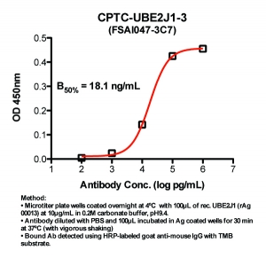 Click to enlarge image Indirect ELISA (ie, binding of Antibody to Antigen coated plate). Note: B50% represents the concentration of Ab required to generate 50% of maximum binding.