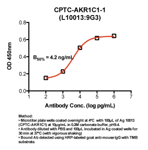 Click to enlarge image Indirect ELISA (ie, binding of Antibody to Antigen coated plate)