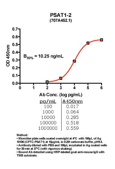 Click to enlarge image Indirect ELISA (ie, binding of Antibody to Antigen coated plate)