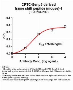 Click to enlarge image Indirect ELISA using CPTC-Senp6 derived frame shift peptide (mouse)-1 as primary Ab against CPTC-Senp6 derived frame shift peptide (mouse)-1 (NCI ID 00285).