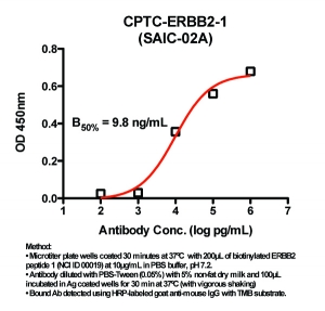 Click to enlarge image Indirect ELISA (ie, binding of Antibody to biotinylated peptide coated on a NeutrAvidin plate). Note: B50% represents the concentration of Ab required to generate 50% of maximum binding.