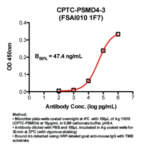 Click to enlarge image Indirect ELISA (ie, binding of Antibody to Antigen coated plate)