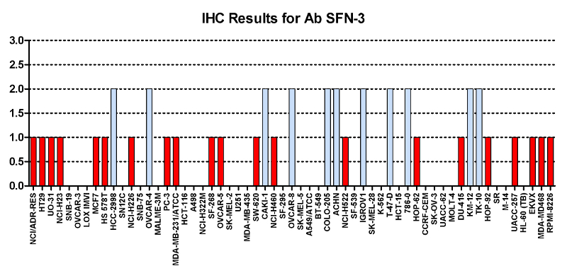 Click to enlarge image Immuno-histochemistry of CPTC-SFN-3 for NCI60  Cell Line Array at titer 1:500
0=NEGATIVE
1=WEAK
2=MODERATE
3=STRONG
