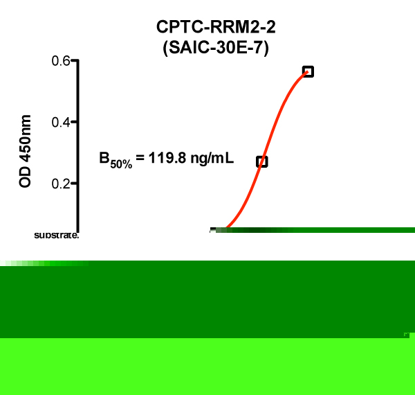 Click to enlarge image Indirect ELISA (ie, binding of Antibody to full-length Antigen coated on plate). Note: B50% represents the concentration of Ab required to generate 50% of maximum binding.