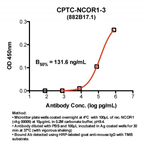 Click to enlarge image Indirect ELISA (ie, binding of Antibody to Antigen coated plate). Note: B50% represents the concentration of Ab required to generate 50% of maximum binding.