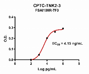 Click to enlarge image Indirect ELISA using CPTC-TNK2-3 as primary antibody against CPTC-TNK2 peptide.