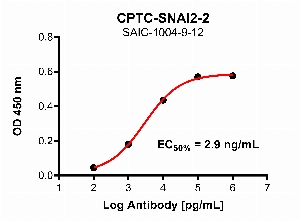 Click to enlarge image Indirect ELISA using CPTC-SNAI2-2 as primary antibody against full length SLUG protein.