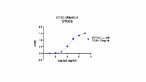 Click to enlarge image Indirect ELISA using CPTC-2MeSC-2 as primary antibody against BSA-conjugated Itaconate peptide, coated on the plate and detected using the goat anti-mouse antibody and TMB.