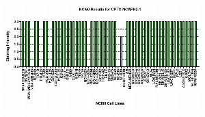 Click to enlarge image Immuno-histochemistry of CPTC-NCAPH2-1 for NCI60 Cell Line Array with titer 1:50
0=NEGATIVE
1=WEAK(red)
2=MODERATE(blue)
3=STRONG(green)