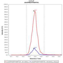 Click to enlarge image Immuno-MRM chromatogram of CPTC-UBE2C-3 antibody (see CPTAC assay portal for details: https://assays.cancer.gov/CPTAC-3260) 

Data provided by the Paulovich Lab, Fred Hutch (https://research.fredhutch.org/paulovich/en.html)