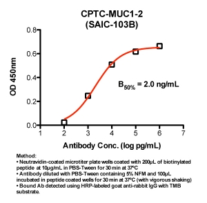 Click to enlarge image Indirect ELISA (ie, binding of Antibody to biotinylated peptide coated on a NeutrAvidin plate). Note: B50% represents the concentration of Ab required to generate 50% of maximum binding.