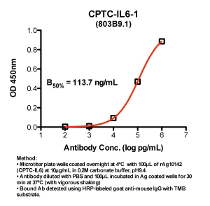 Click to enlarge image Indirect ELISA (ie, binding of Antibody to Antigen coated plate). Note: B50% represents the concentration of Ab required to generate 50% of maximum binding.