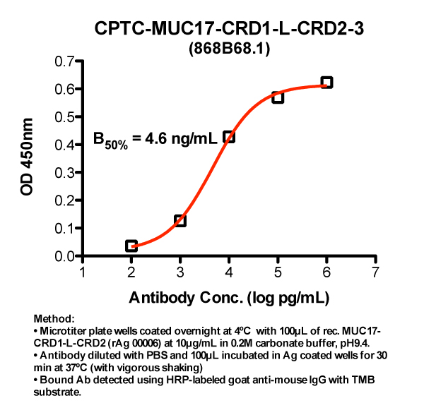 Click to enlarge image Indirect ELISA (ie, binding of Antibody to Antigen coated plate). Note: B50% represents the concentration of Ab required to generate 50% of maximum binding.