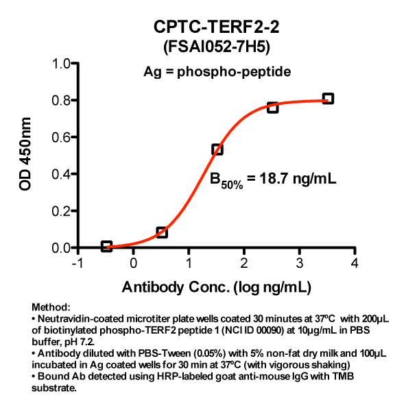 Click to enlarge image Indirect peptide ELISA (ie, binding of Antibody to biotinylated peptide coated on a NeutrAvidin plate). Note: B50% represents the concentration of Ab required to generate 50% of maximum binding.