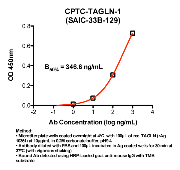 Click to enlarge image Indirect ELISA (ie, binding of Antibody to full-length Antigen coated on plate). Note: B50% represents the concentration of Ab required to generate 50% of maximum binding.