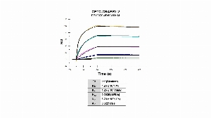 Click to enlarge image The affinity and binding kinetics of CPTC-CRABP2-2 and CRABP2 recombinant protein were measured using surface plasmon resonance. Human CRABP2 protein (His Tag) (Cat# 11203-H07E, Sino Biological) was buffer exchanged and then covalently immobilized onto a Series S CM5 chip. CPTC-CRABP2-2 antibody at 1024 nM, 256 nM, 64 nM, 16 nM, 4 nM and 1 nM, was used as analyte. KD, Ka and Kd parameters were determined with Biacore T200 Evaluation Software V3.2 using a 1:2 binding model with global fitting.
