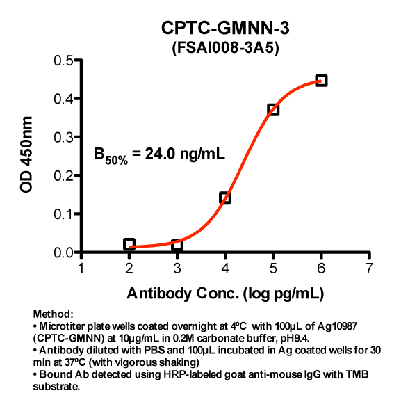 Click to enlarge image Indirect ELISA (ie, binding of Antibody to Antigen coated plate)