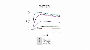 Click to enlarge image The affinity and binding kinetics of CPTC-ITGA11-1 and BSA conjugated peptide “CRREPGLDPTPKVLE” were measured using surface plasmon resonance. CPTC-ITGA11-1 antibody was captured onto a Series S Protein A biosensor chip. BSA conjugated peptide, 1.0 nM, 0.25 nM, 0.0625 nM, 0.015625 nM, and 0.0039 nM, was used as analyte. Binding data were double-referenced and analyzed globally.